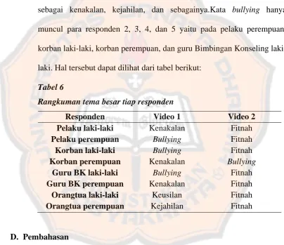 Tabel 6 Rangkuman tema besar tiap responden 