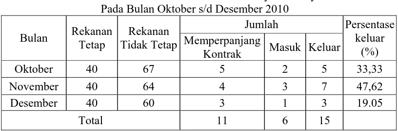 Tabel 1.1 Daftar Rekanan PT. Kharisma Gamaba Jaya Surabaya 