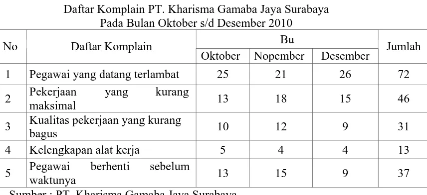 Tabel 1.2 Daftar Komplain PT. Kharisma Gamaba Jaya Surabaya 