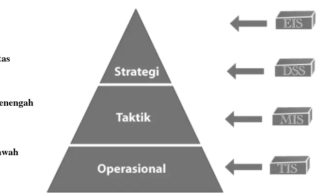Gambar 2.1. SIE dalam segitiga manajemen 