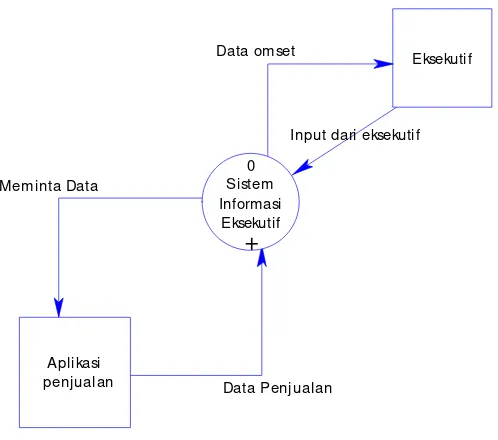 Gambar 3.4. Contex Diagram (EIS) 