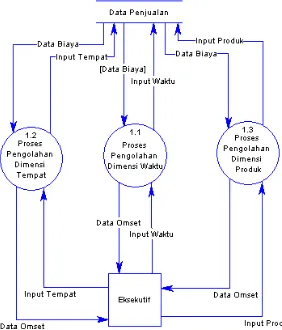 Gambar 3.6. Data Flow Diagram Level 1 (Subproses Pemilahan Dimensi) 