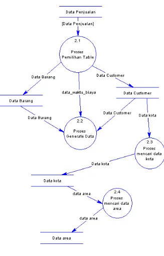 Gambar 3.7. Data Flow Diagram Level 1 (Subproses Query) 