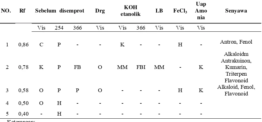 Tabel 2.  Hasil KLT ekstrak etanol daun pacar air (Impatiens balsamina L.) dengan fase gerak etil-asetat : kloroform (7:3) v/v 