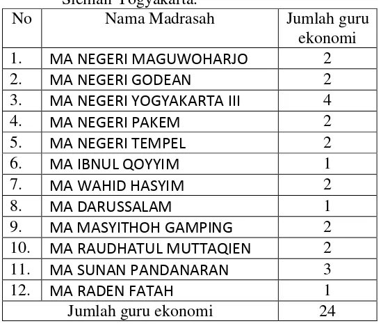 Tabel 1. Data Madrasah dan Jumlah Guru Ekonomi di MA se-Kabupaten   Sleman Yogyakarta
