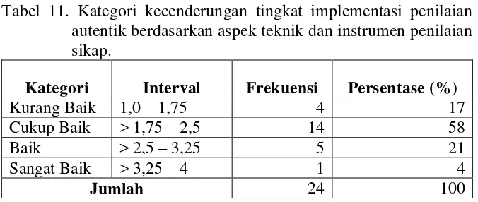 Tabel 11. Kategori kecenderungan tingkat implementasi penilaian 