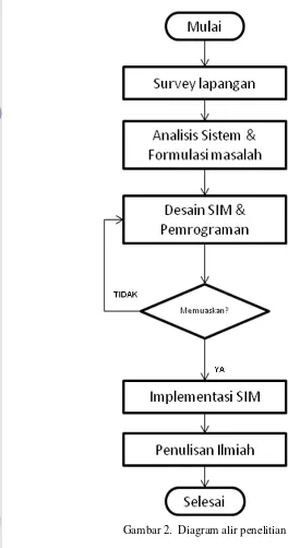 Gambar 2.  Diagram alir penelitian 