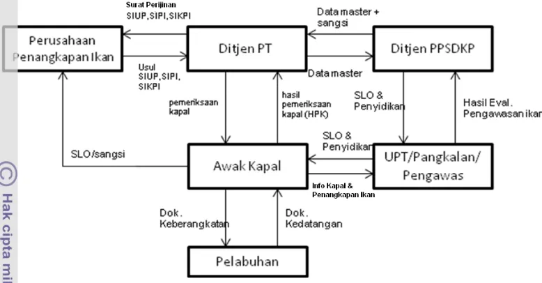 Gambar 4. Bagan alur tugas pengawas perikanan 