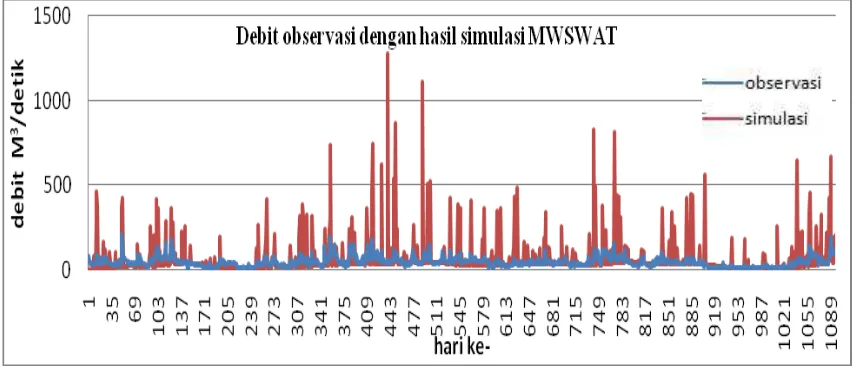 Gambar 12.  Debit simulasi MWSWAT dan debit observasi tahun 2007-2008 