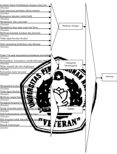 Gambar 3.1 Depedency Diagram 