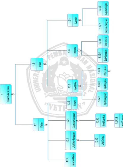 Gambar 3.3 Diagram Berjenjang 