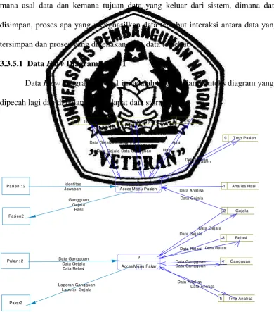Gambar 3.4 Data Flow Diagram Level 1 