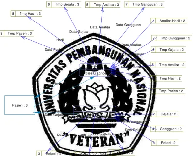 Gambar 3.5 Diagram Flow Level 2 ”Akses Menu Pasien” 