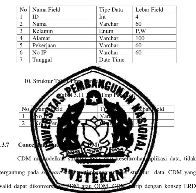 Tabel 3.11 Tabel Tmp Penyakit 