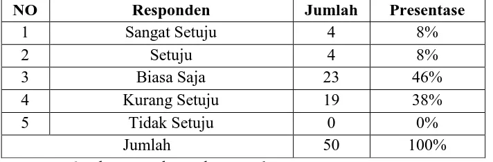 Tabel 20b Distribusi Jawaban Responden Tentang keamanan mengunakan listrik 