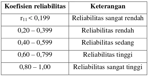 Table 3.3 Koefisien Reliabilitas 