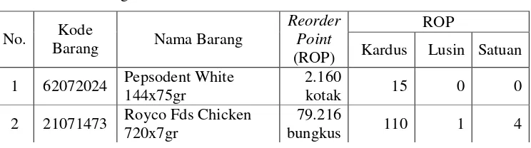 Tabel 3.7. Titik Pemesanan Kembali Atau Reorder Point (ROP) Tiap Jenis 