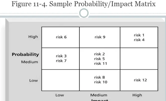 Figure 11-4. Sample Probability/Impact Matrix