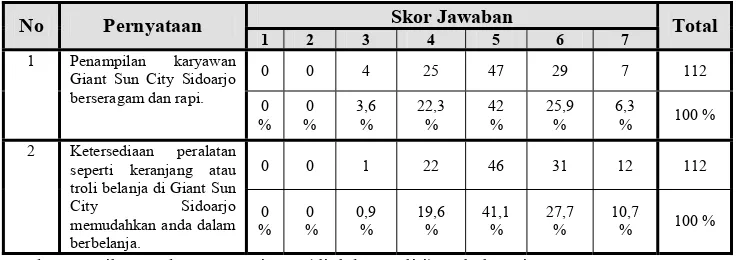 Tabel 4.5.  Hasil Jawaban Responden untuk Tangible (X11) 