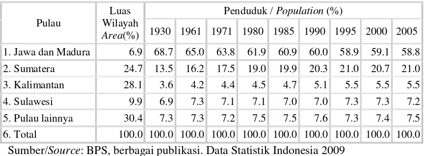 Tabel 2.2 Jumlah Penduduk Indonesia Berdasarkan Sensus Penduduk Tahun 1971, 1980, 