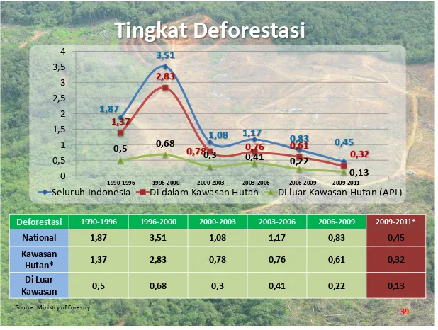 Gambar 4.3. Tingkat Deforestasi di Indonesia 1990-2011 