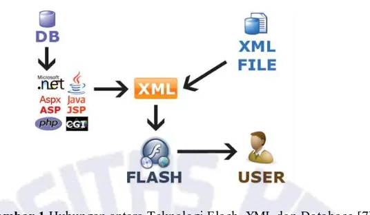 Gambar 1 Hubungan antara Teknologi Flash, XML dan Database [7]  