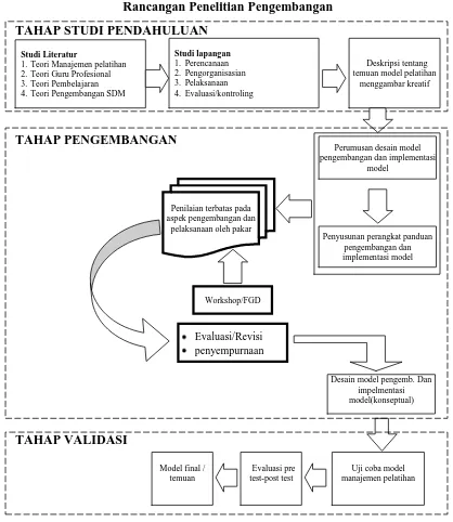 Gambar: Langkah-langkah penelitian dan pengembangan (Research and Development) pengembangan Model Manajemen Pelatihan (Borg and Gall, 1983 : 775 dan diadaptasi dari Samsudi, 2009: 23) 