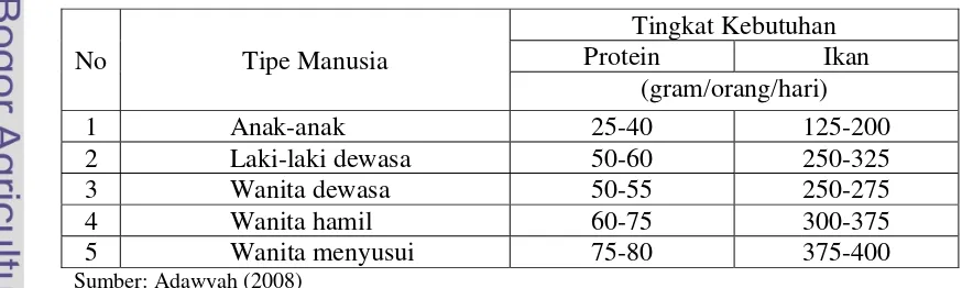 Tabel 2. Kandungan Ikan Segar per 100 gram Bahan 