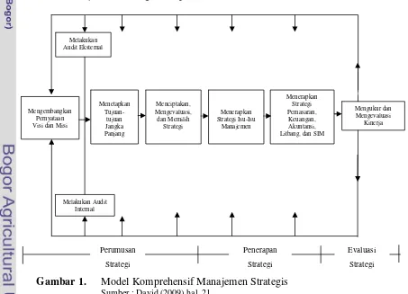 Gambar 1. Model Komprehensif Manajemen Strategis 