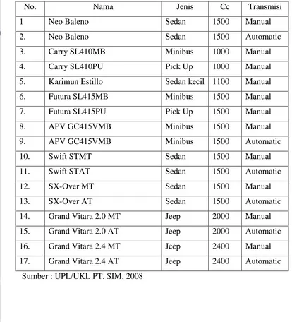 Tabel 14. Daftar produk Suzuki 