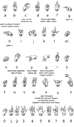 Figure 2.1 Sign language: Alphabet and numbers. 