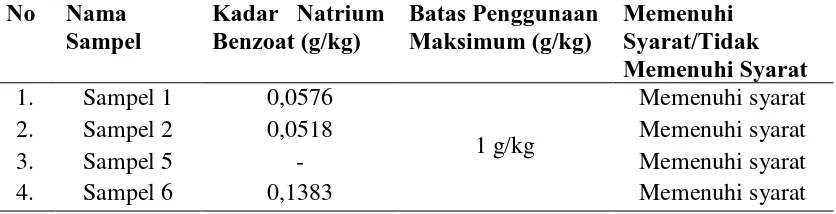 Tabel 4.3 Hasil Pemeriksaan Kuantitatif Natrium Benzoat Pada Selai Roti  Bermerek Yang Beredar Di Pasar Petisah Kota Medan Tahun 2013