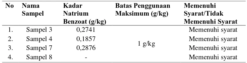 Tabel 4.4 Hasil Pemeriksaan Kuantitatif Natrium Benzoat Pada Selai Roti  Tidak Bermerek Yang Beredar Di Pasar Petisah Kota Medan Tahun 