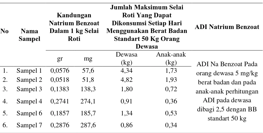 Tabel 4.5   Jumlah Maksimum Selai Roti Yang Masih Aman Dikonsumsi Setiap Hari Berdasarkan Kandungan Natrium Benzoat Sesuai Dengan 
