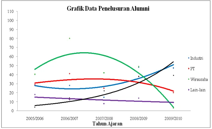 Grafik 1. Data Penelusuran Alumni SMK PIRI 1 Yogyakarta 