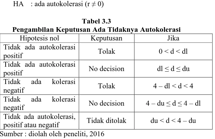 Tabel 3.3 Pengambilan Keputusan Ada Tidaknya Autokolerasi 