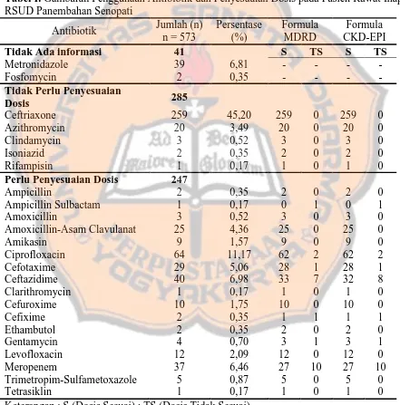 Tabel I. Gambaran Penggunaan Antibiotik dan Penyesuaian Dosis pada Pasien Rawat Inap RSUD Panembahan Senopati  Jumlah (n) Persentase Formula Formula 