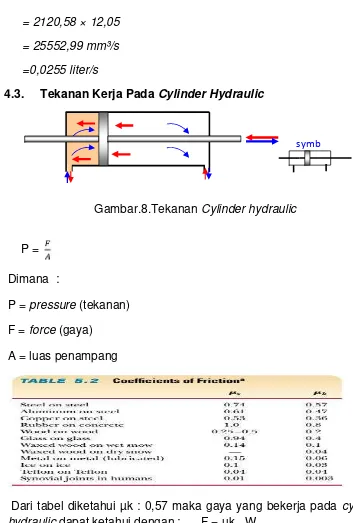 Gambar.8.Tekanan Cylinder hydraulic