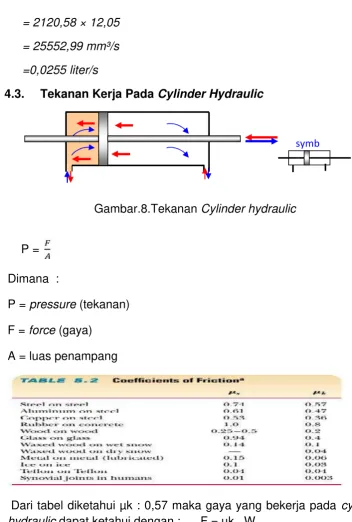 Gambar.8.Tekanan Cylinder hydraulic
