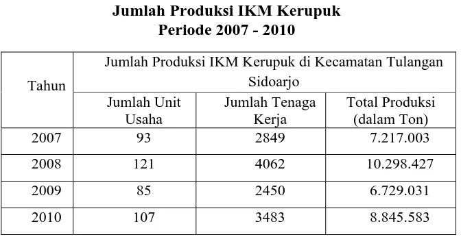 Tabel 1.1 Jumlah Produksi IKM Kerupuk