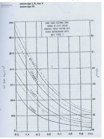 Gambar IV-22 Grafik untuk menentukan factor air semen