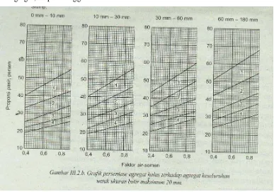 Gambar IV-23 Grafik untuk menentukan prosentase agregat halus (Wuryati, 2001) 