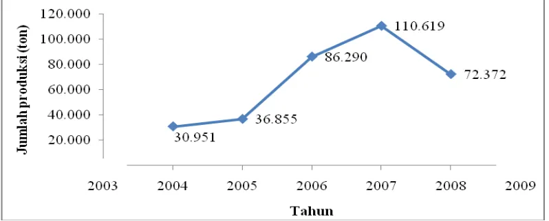Gambar 7  Grafik jumlah produksi ikan yang didaratkan di Jakarta Utara tahun 2004-2008 