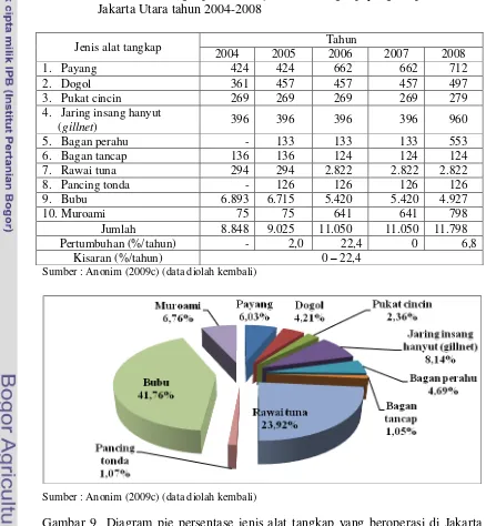 Gambar 9  Diagram pie persentase jenis alat tangkap yang beroperasi di Jakarta Utara tahun 2008 