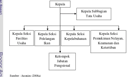 Gambar  12  Struktur organisasi UPT PKPP dan PPI Muara Angke, 2007 