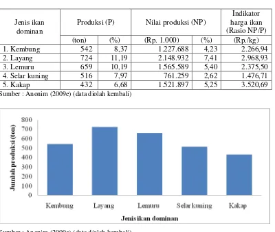 Tabel 12 Produksi, nilai produksi dan indikator harga ikan dominan yang didaratkan di PPI Muara Angke tahun 2008 