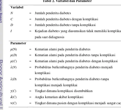 Tabel 2. Variabel dan Parameter 