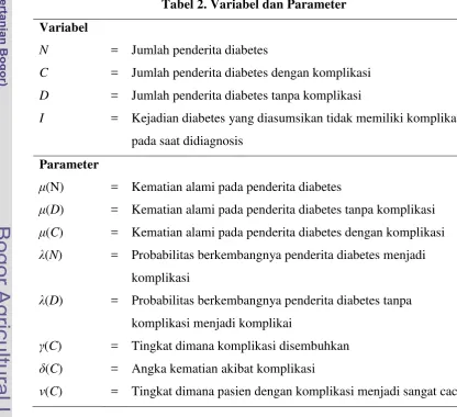 Tabel 2. Variabel dan Parameter 