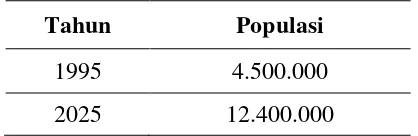 Tabel 3. Populasi Diabetes di Indonesia