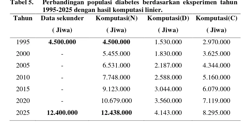 Tabel 5.  Perbandingan populasi diabetes berdasarkan eksperimen tahun 